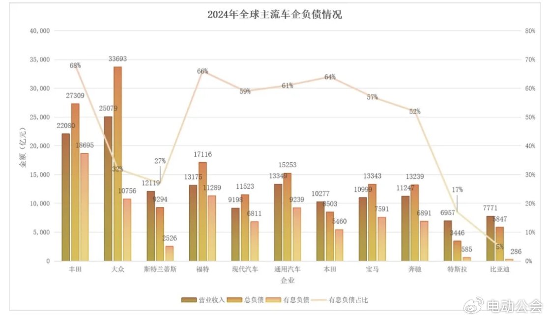拨开迷雾，看清车企高负债真相