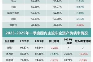 全球车企财报透视 中国车企财务表现更显稳健
