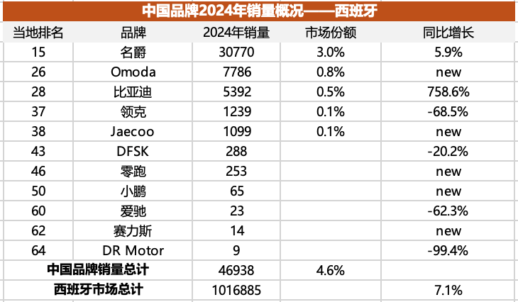 中国车在欧洲份额不足3%，名爵占一半？