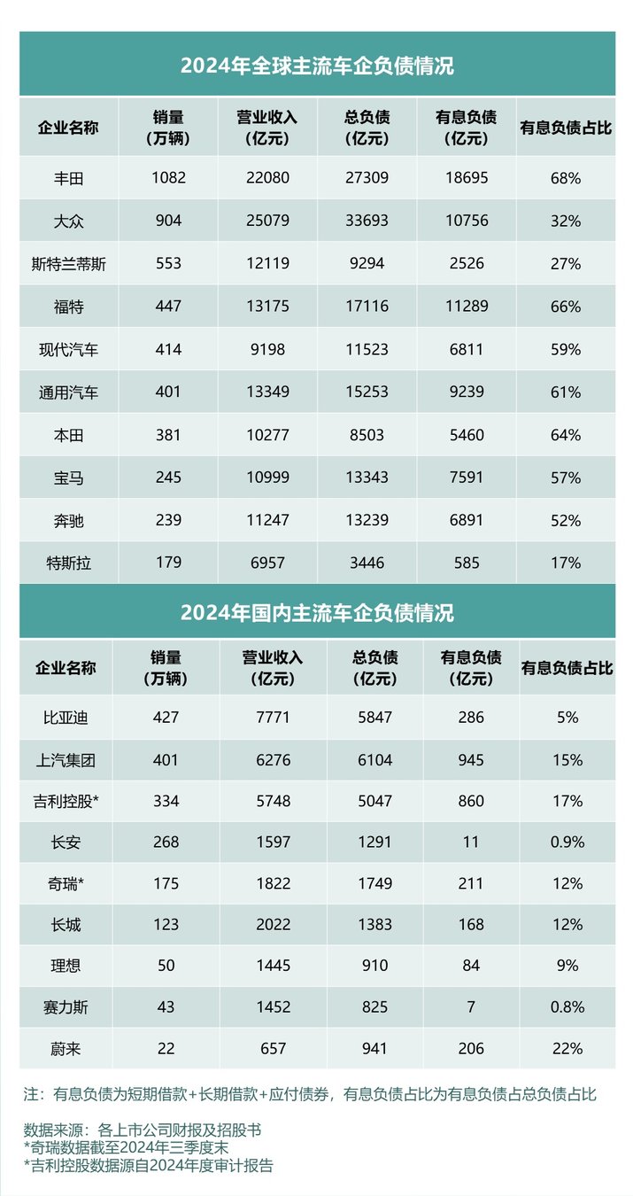 看全球车企财报及负债率，中国车企更稳健！