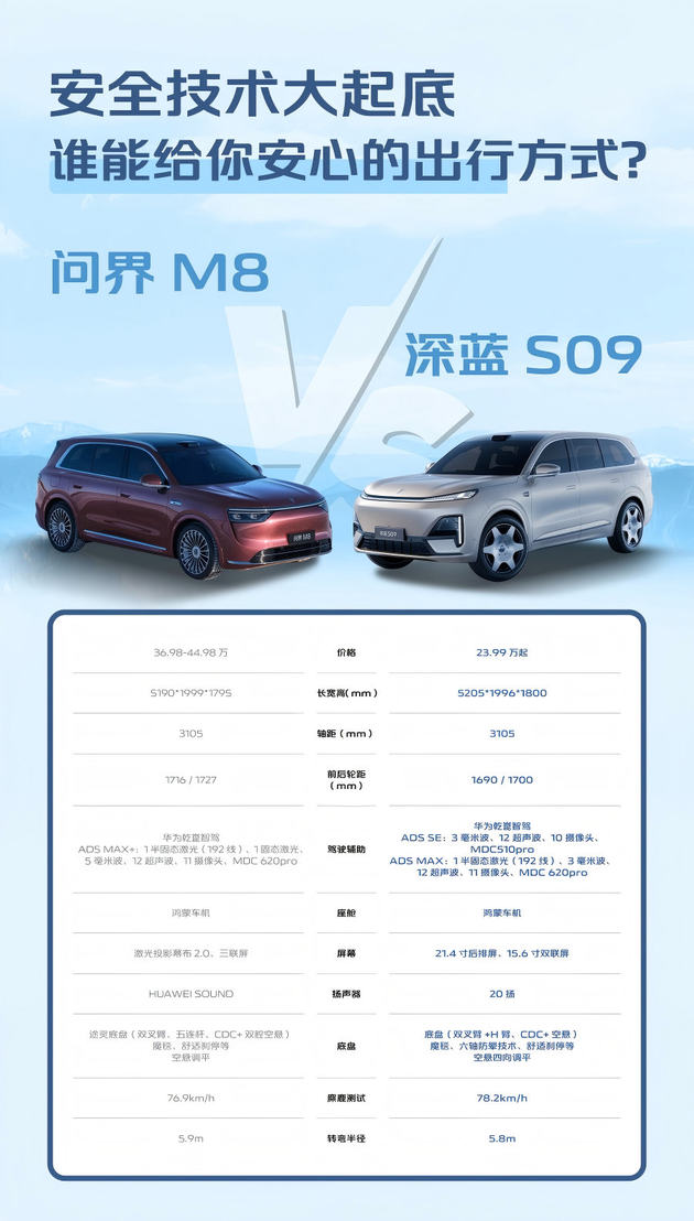 六座SUV新标杆诞生！深蓝S09 VS 问界M8：谁才是家庭出行的终极之选？