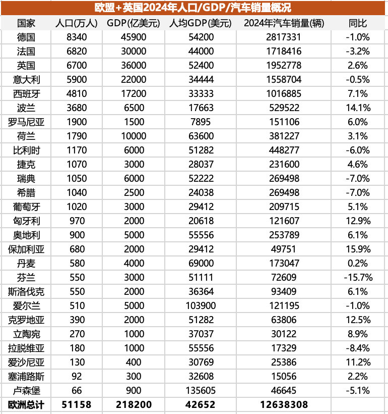 中国车在欧洲份额不足3%，名爵占一半？