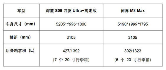 六座SUV新标杆诞生！深蓝S09 VS 问界M8：谁才是家庭出行的终极之选？