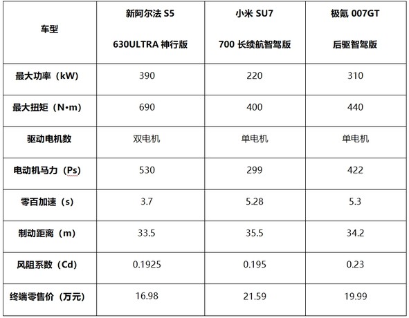 比参数？比价格？极狐：国补后7.78万起标配宁王电池