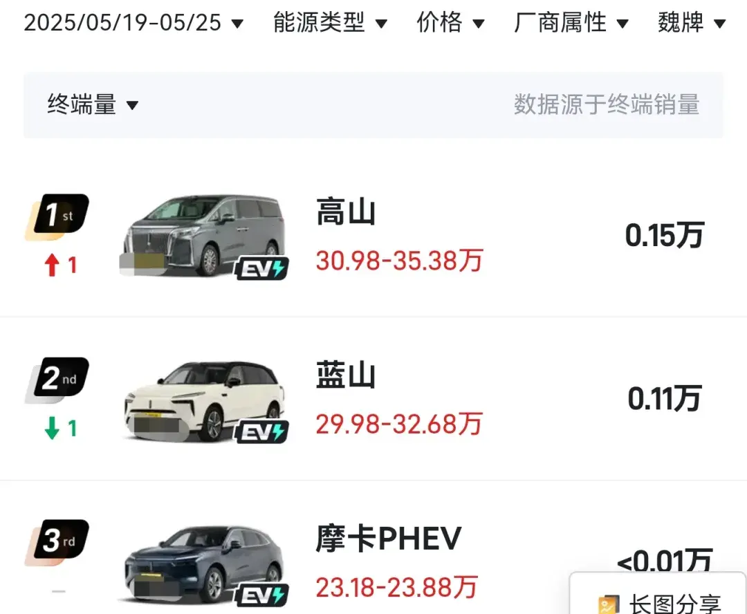 长城魏牌即将迈入月销万辆俱乐部