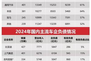 “车圈恒大论” 甚嚣尘上！比亚迪拿出证据强势回击
