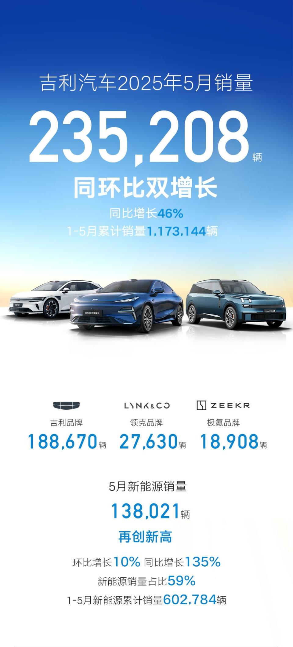 吉利汽车5月销量235208辆，新能源销量138021辆同比劲增135%