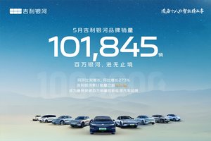 吉利银河5月销量101845辆，同比增长273%持续向上