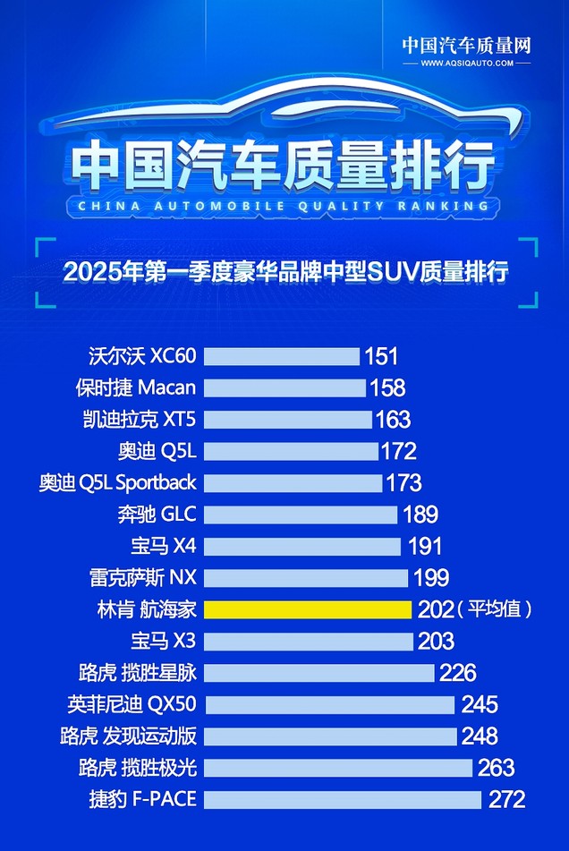 豪华中型SUV别瞎买 最新质量榜单出炉 保时捷Macan第二 奥迪Q5L第四