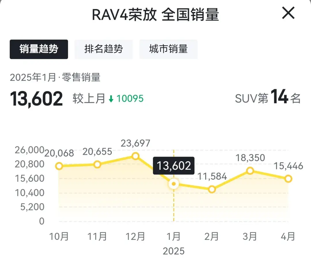 一汽丰田RAV4的优缺点