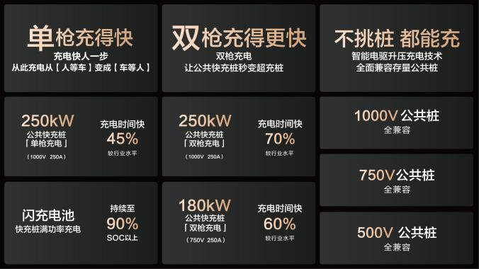 15000座！比亚迪与小桔充电、新电途共建兆瓦闪充生态