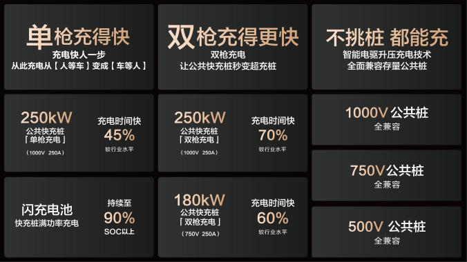 比亚迪与小桔充电、新电途共建15000座兆瓦闪充桩