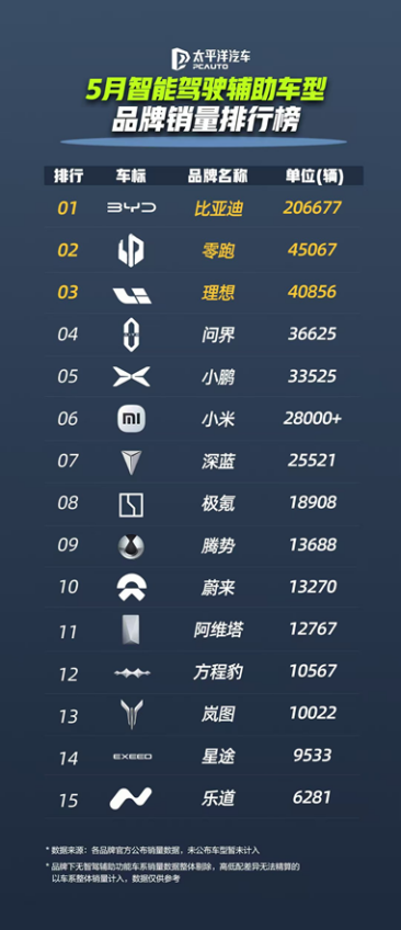 智驾市场格局生变，比亚迪凭超 23 万辆销量强势领跑