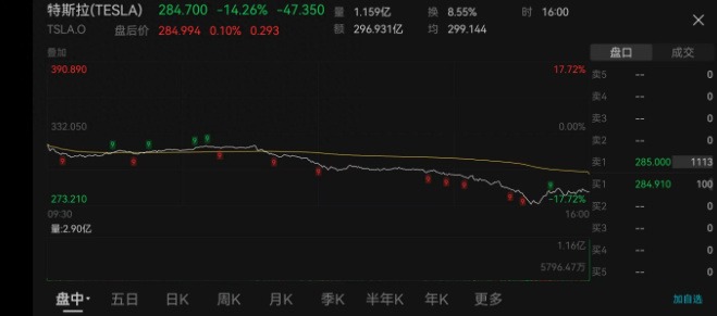 特马CP决裂，特斯拉市值蒸发千亿美元，马斯克后悔了？