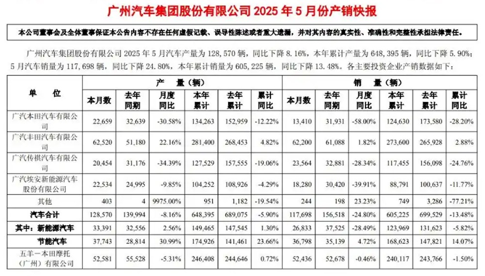 5月销量13410台，同比下滑58%，广汽本田复苏无望？
