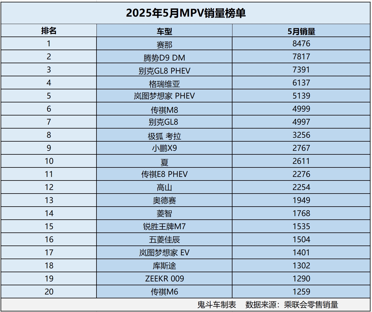 怎一个惨字了得！5月MPV销量榜单 没一款销量过万 腾势D9 DM第二