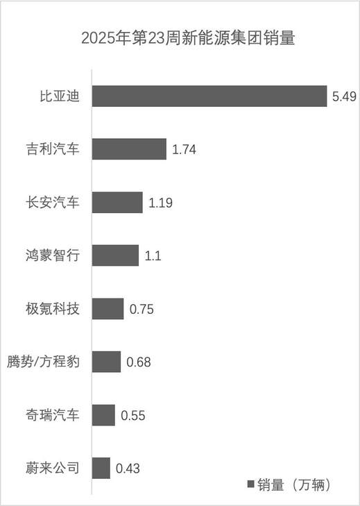 第23周销量分析：问界/零跑缠斗新势力第一，特斯拉魅力不再？