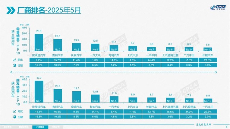 不打价格战5月销量仍回升，这家车企怎么做？