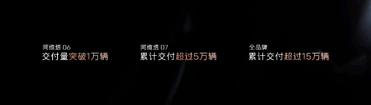 2025重庆车展｜阿维塔官宣销量破15万台，均价超27万元