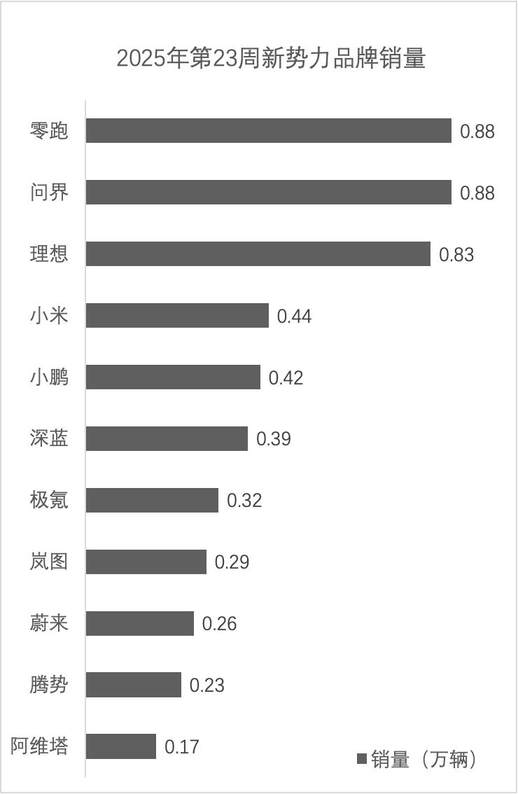 第23周销量分析：问界/零跑缠斗新势力第一，特斯拉魅力不再？