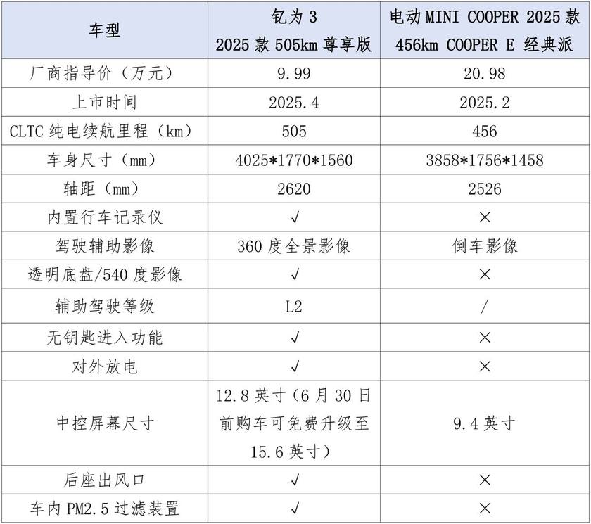 情怀与实用能否兼得？电动MINI COOPER VS 2025款钇为3