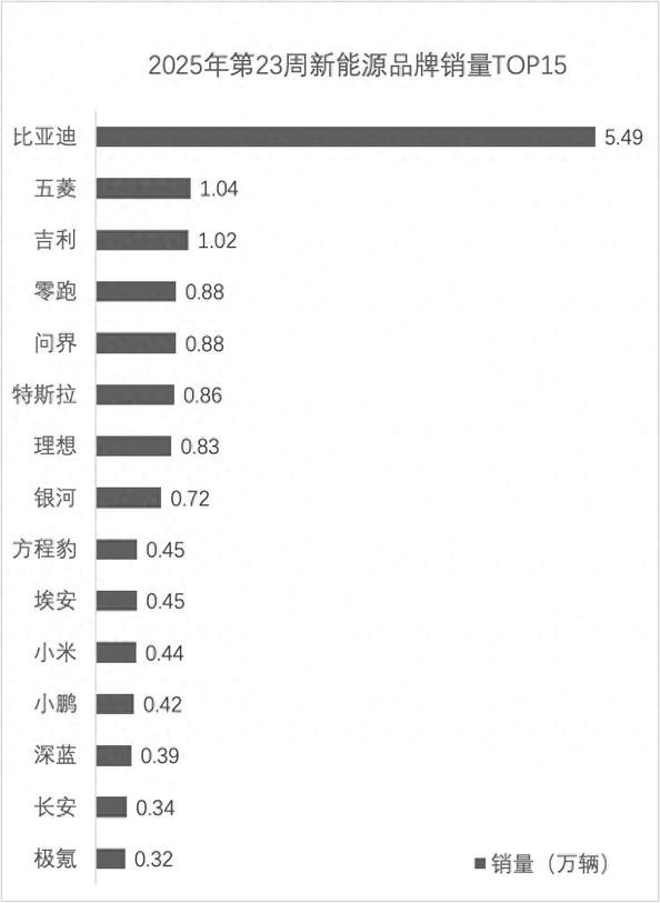 第23周销量分析：问界/零跑缠斗新势力第一，特斯拉魅力不再？