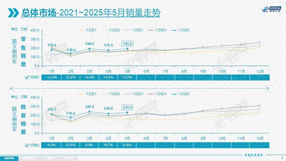 5月中国汽车销量盘点：出口占产能20%，吉利超过大众位居第二