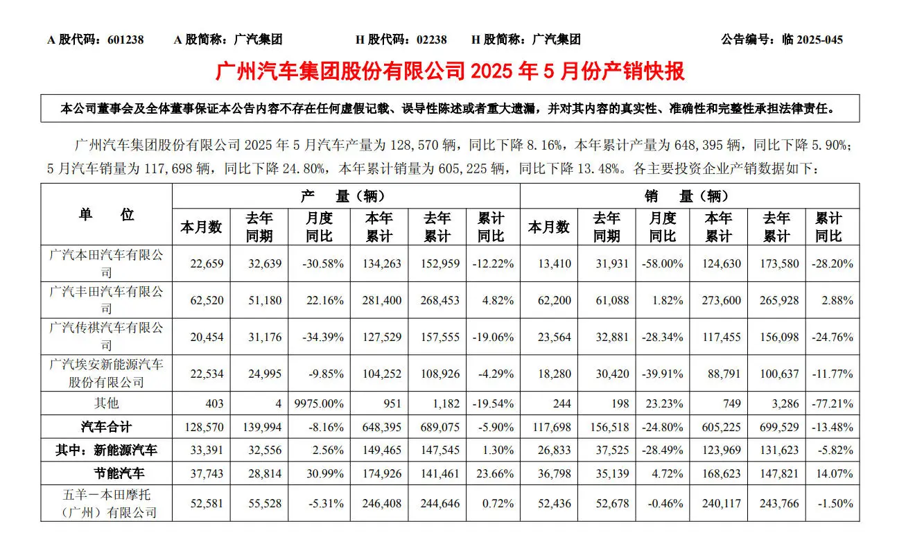 5月销量再度下滑，广汽传祺这是啥情况？