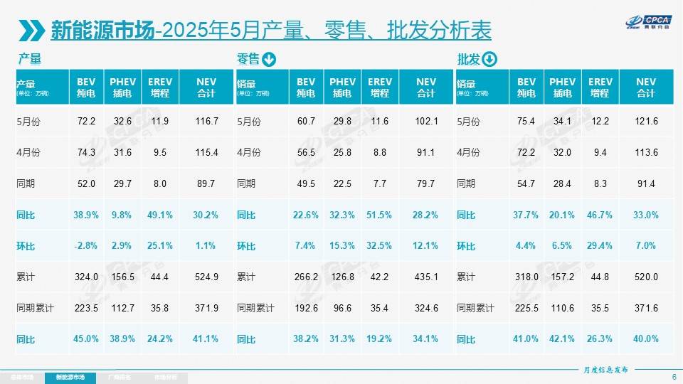 5月中国汽车销量盘点：出口占产能20%，吉利超过大众位居第二