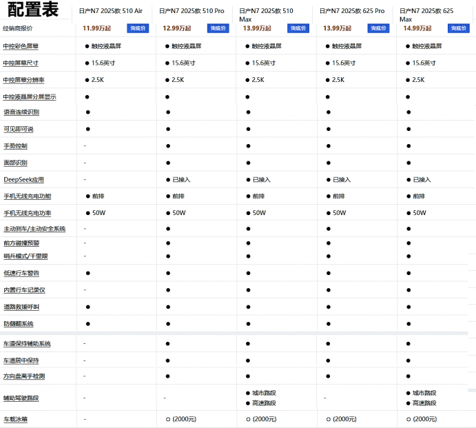 东风日产N7大定超1.7万，夺周细分冠军，合资新能源反击来了