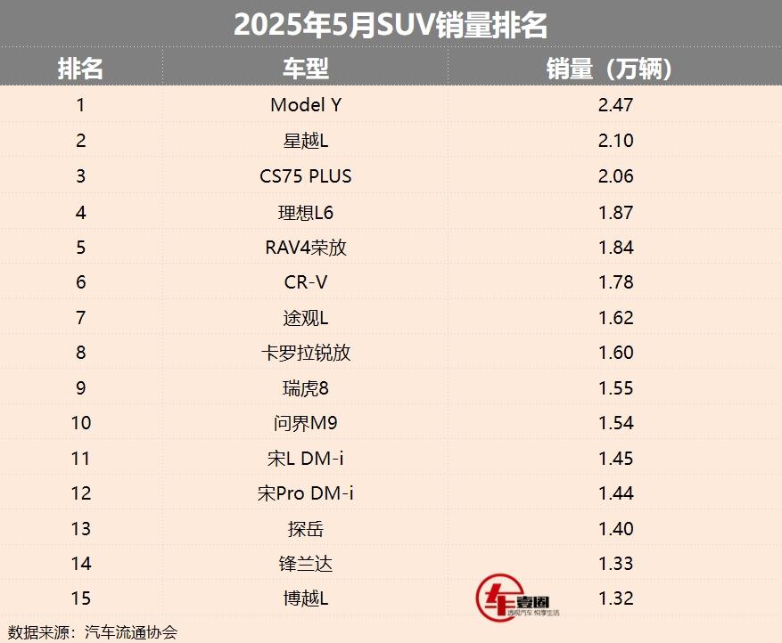 5月SUV销量丨CS75 PLUS跃居前三，燃油车撑起大半边天？