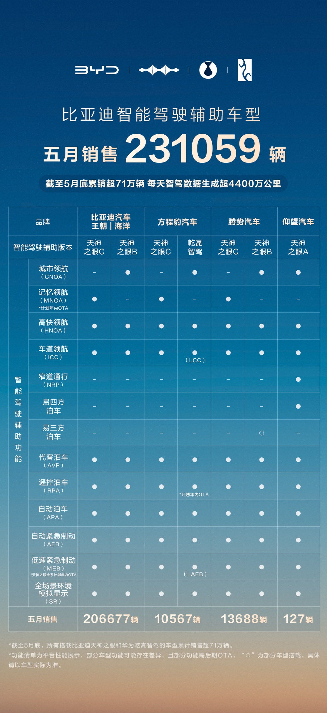 比亚迪 5 月智能驾驶辅助车型销量井喷，国内占比飙升至 79%​