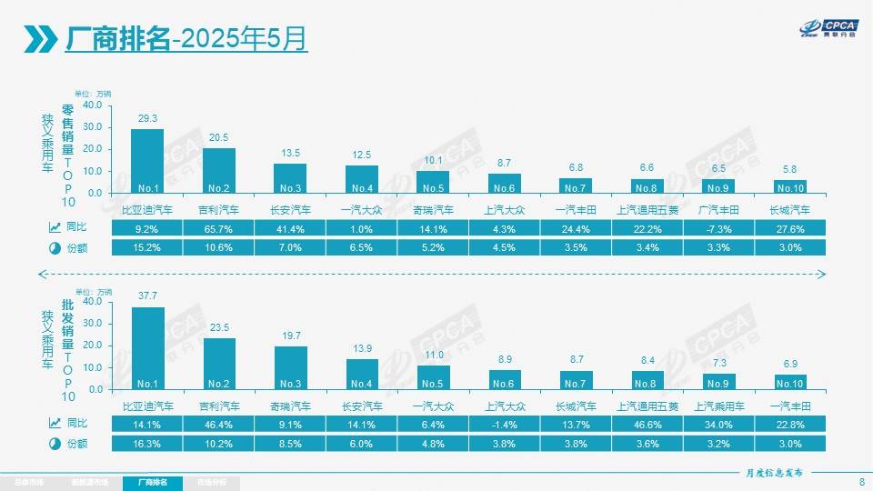 5月中国汽车销量盘点：出口占产能20%，吉利超过大众位居第二