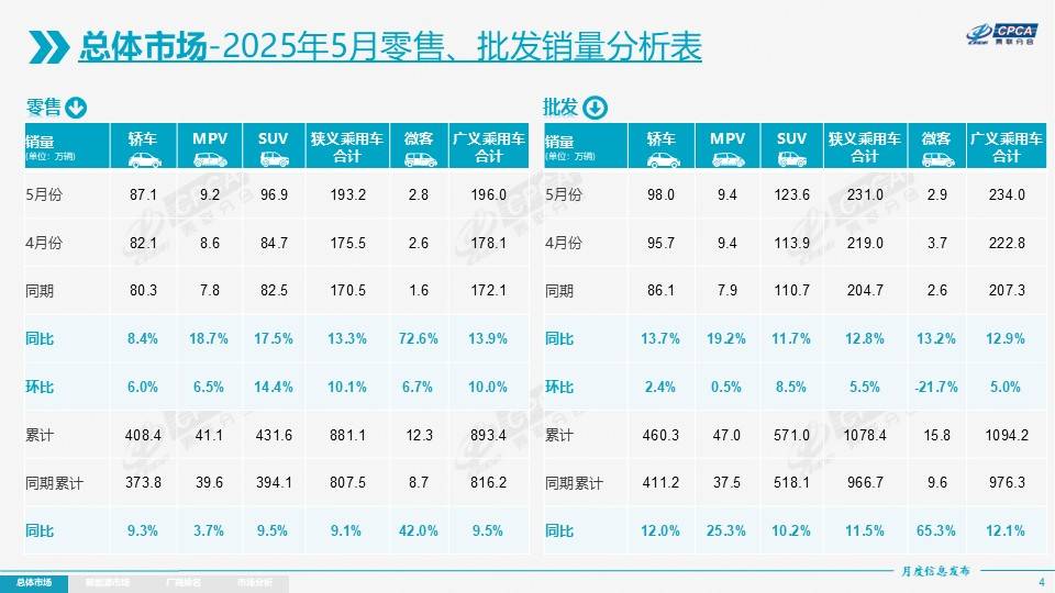 5月中国汽车销量盘点：出口占产能20%，吉利超过大众位居第二