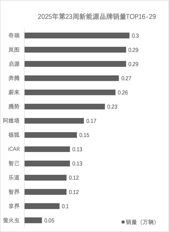 第23周销量分析：问界/零跑缠斗新势力第一，特斯拉魅力不再？