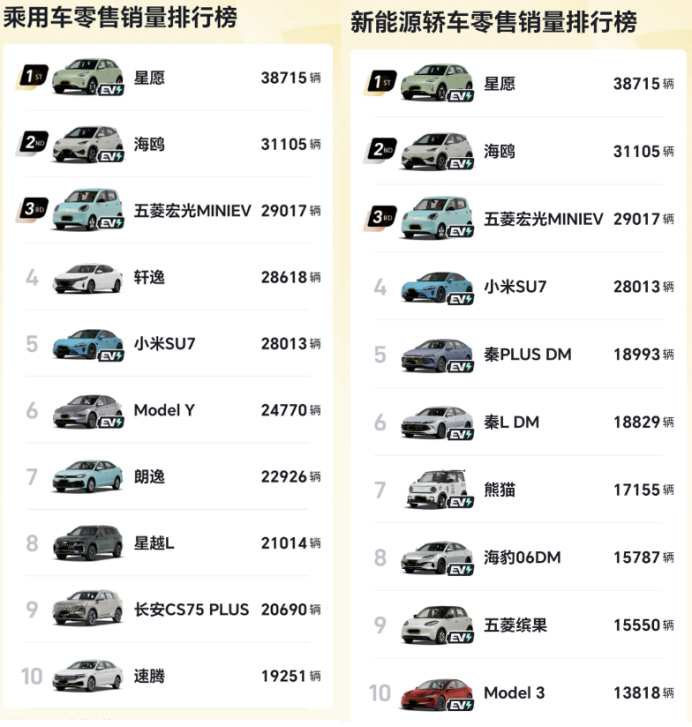 吉利星愿5月销量超3.8万，四度问鼎单车型月销冠军
