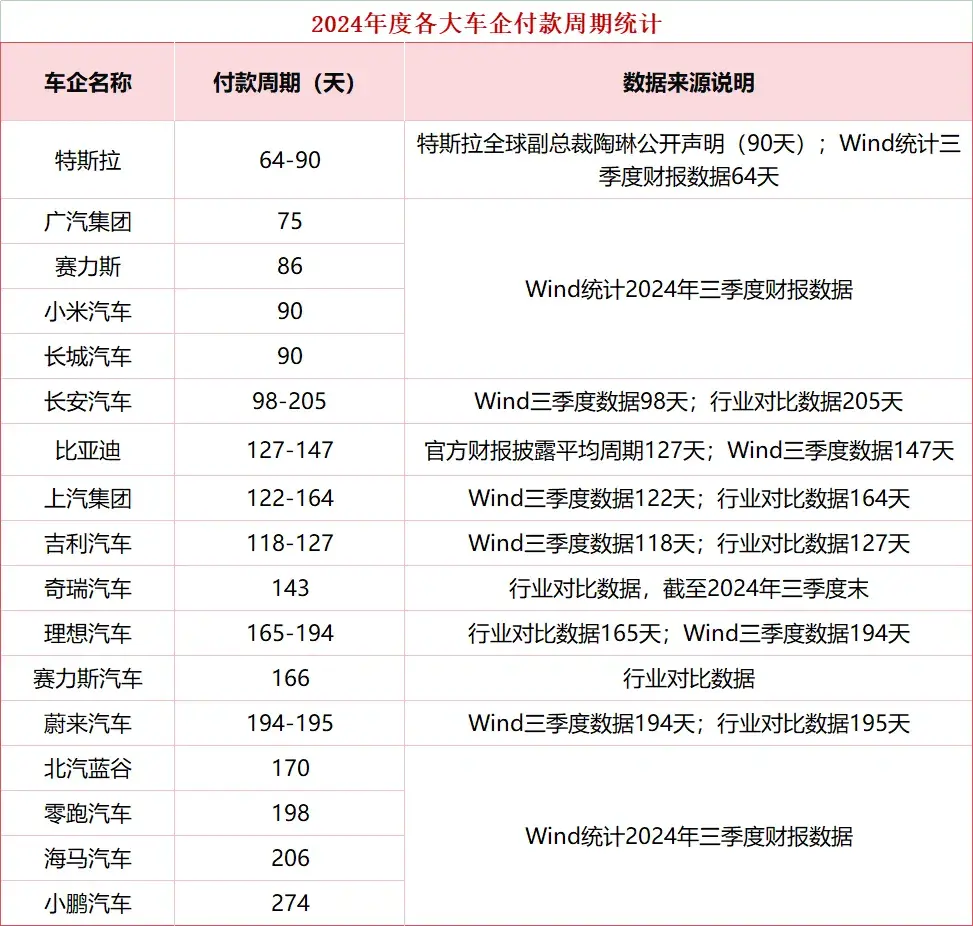 11家车企宣布跟进「60天账期」，能否缓解“内卷”的车圈？