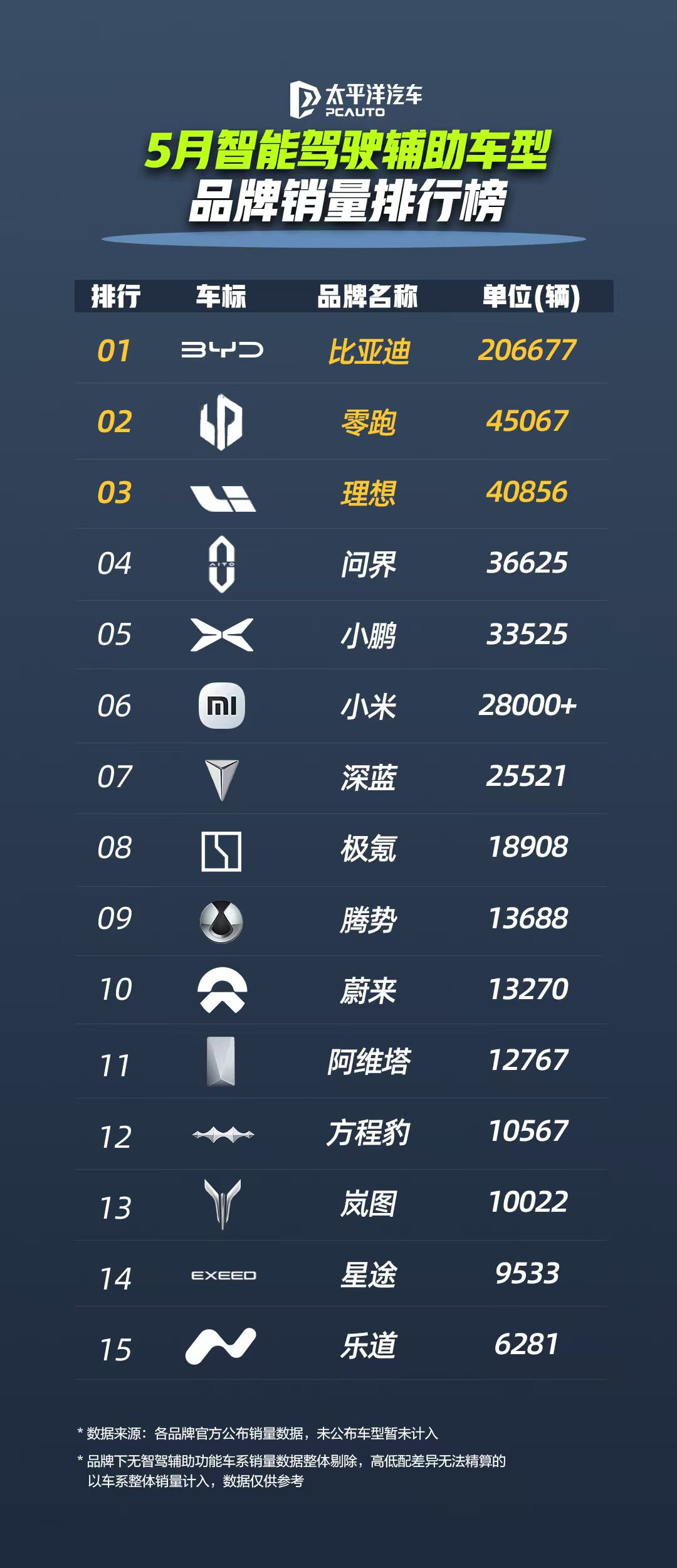 比亚迪智驾销量强势领跑，月销23万辆开启全民智驾新时代