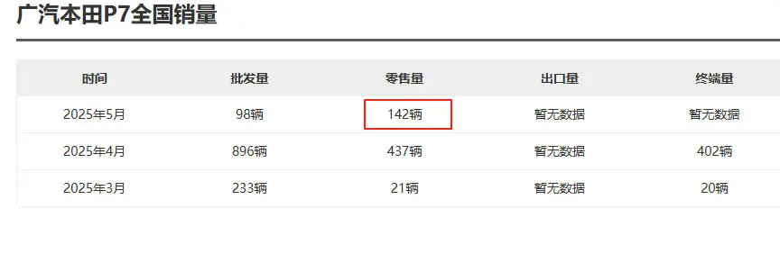 广汽本田5月销量仅13410辆，同比下滑58%，问题出在哪？