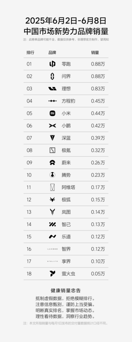 方程豹跻身新势力周榜TOP4，钛3成A级纯电SUV热门爆款