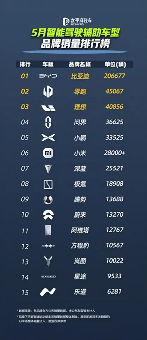 智驾市场格局生变，比亚迪凭超 23 万辆销量强势领跑
