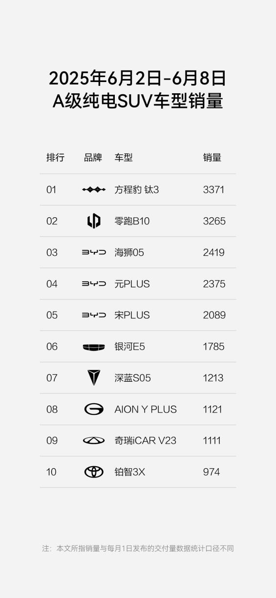 方程豹跻身新势力周榜TOP4，钛3成A级纯电SUV热门爆款