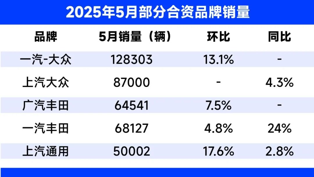 行业丨一汽-大众经销商狂飙900家，丰田推新上智驾，合资车反击战升级