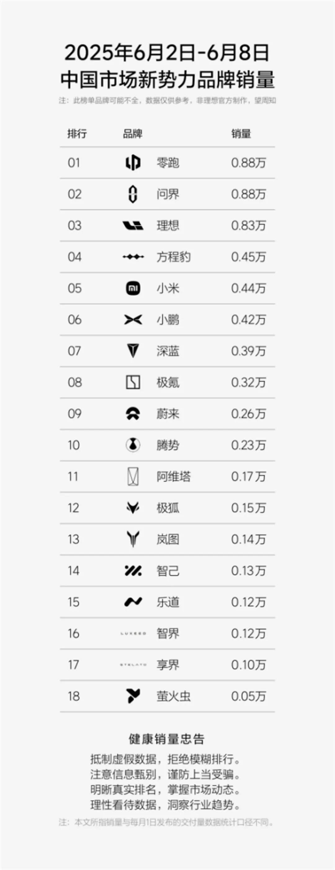 方程豹周销量跃居新势力第四，A级纯电SUV爆款钛3持续热销