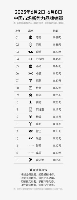方程豹周销量跃居新势力第四，A级纯电SUV爆款钛3持续热销