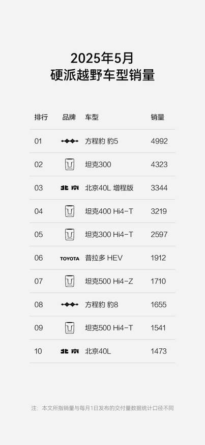 方程豹跻身新势力周榜TOP4，钛3成A级纯电SUV热门爆款