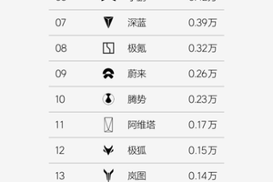 方程豹周销量跃居新势力第四，A级纯电SUV爆款钛3持续热销