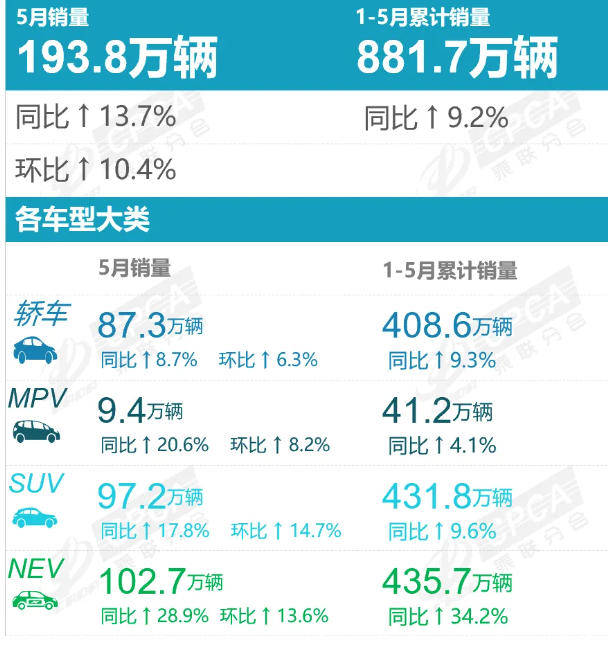 广汽本田5月销量仅13410辆，同比下滑58%，问题出在哪？