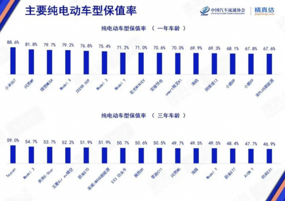 纯电车型保值率打不过插混车型，中国品牌正在打破偏见！