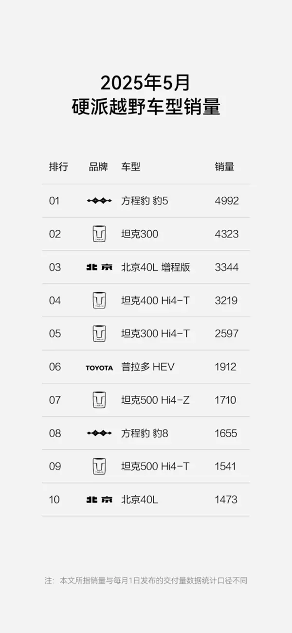 方程豹周销量跃居新势力第四，A级纯电SUV爆款钛3持续热销